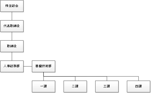 組織図